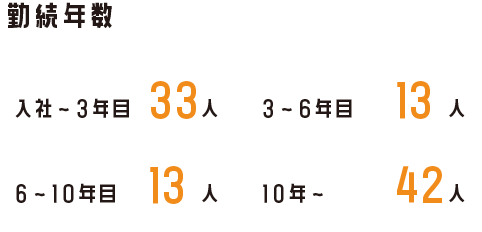 勤続年数